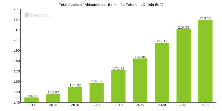 Abtsgmunder Bank Raiffeisen Eg Germany Bank Profile