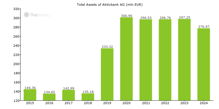 Aktivbank AG (Germany) - Bank Profile