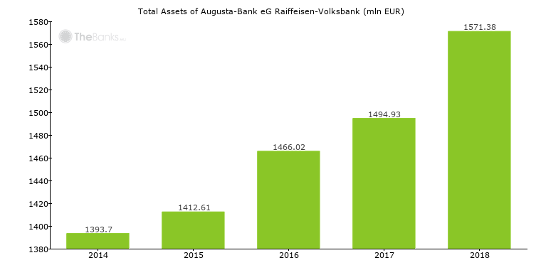 Augusta Bank Eg Raiffeisen Volksbank Germany Financials