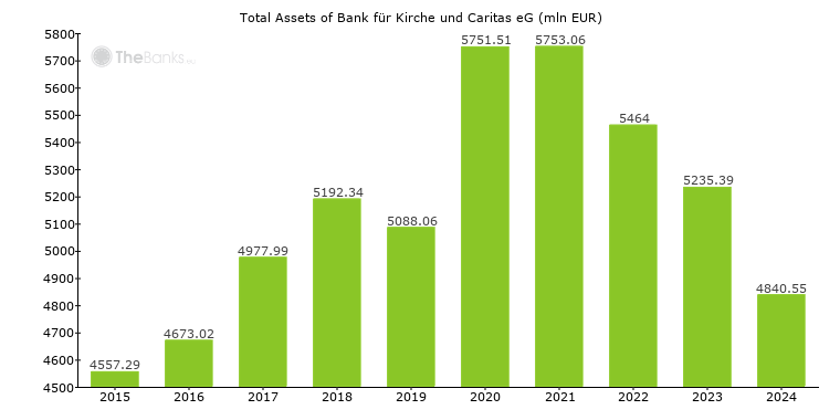 Bank Fur Kirche Und Caritas Eg Germany Bank Profile