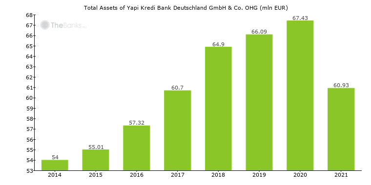 Total Assets of Yapi Kredi Bank Deutschland GmbH & Co. OHG