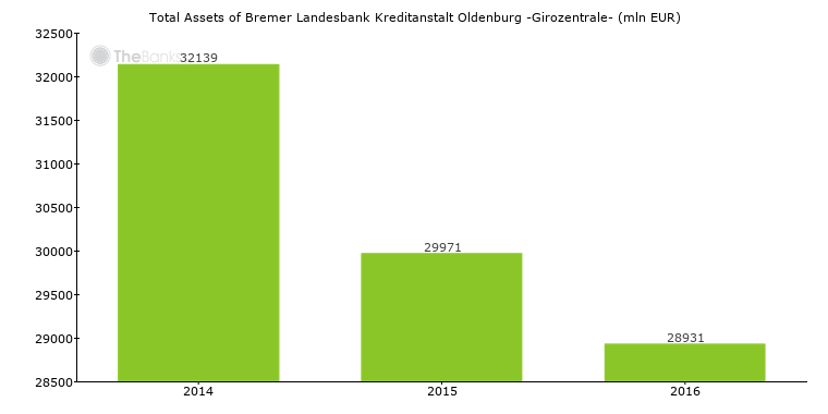 Bremer Landesbank Kreditanstalt Oldenburg Girozentrale Germany Bank Profile