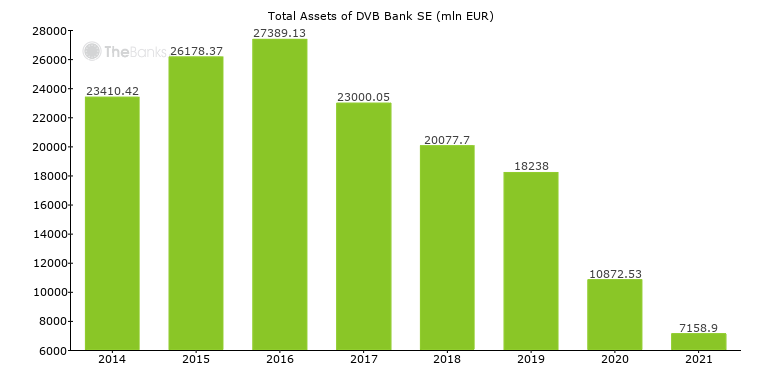 Dvb Bank Se Germany Financials