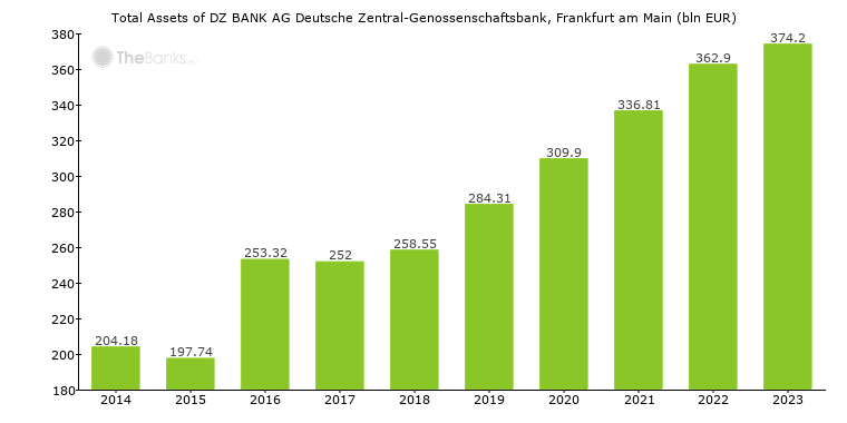 Dz Bank Ag Deutsche Zentral Genossenschaftsbank Frankfurt Am Main Germany Bank Profile