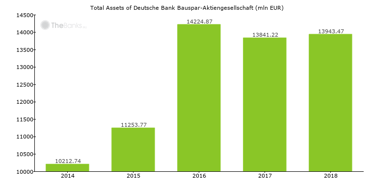 Deutsche Bank Bauspar Aktiengesellschaft Germany Bank Profile