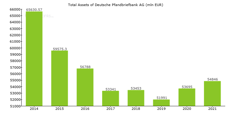 Deutsche Pfandbriefbank Ag Germany Bank Profile