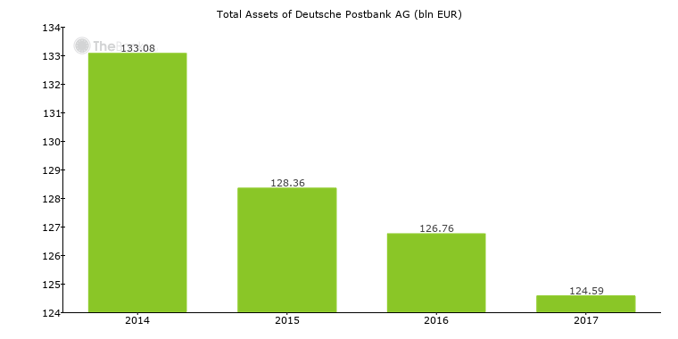 Deutsche Postbank Ag Germany Bank Profile