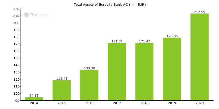 Eurocity Bank AG (Germany) - Bank Profile