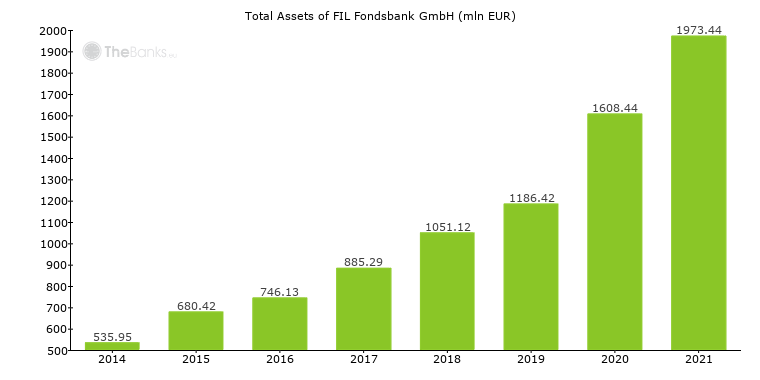 Fil Fondsbank Gmbh Germany Bank Profile