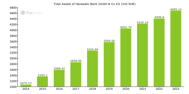 Hanseatic Bank Gmbh Co Kg Germany Bank Profile