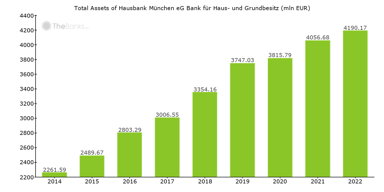 Hausbank München eG Bank für Haus- und Grundbesitz ...