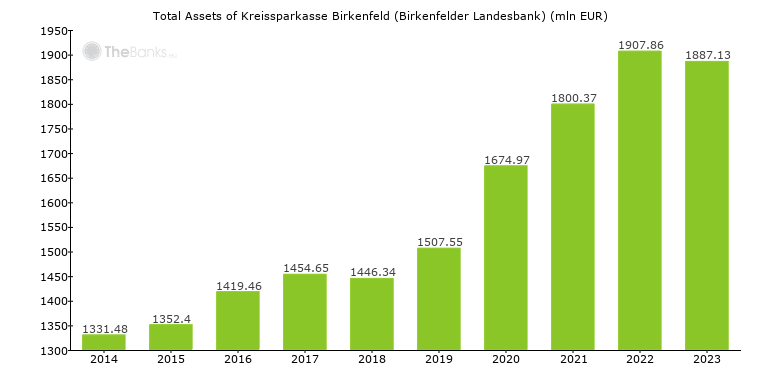 Kreissparkasse Birkenfeld Birkenfelder Landesbank Germany Bank Profile
