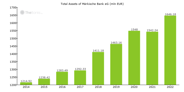 Markische Bank Eg Germany Bank Profile