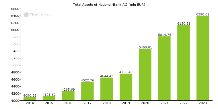 National Bank Ag Germany Bank Profile