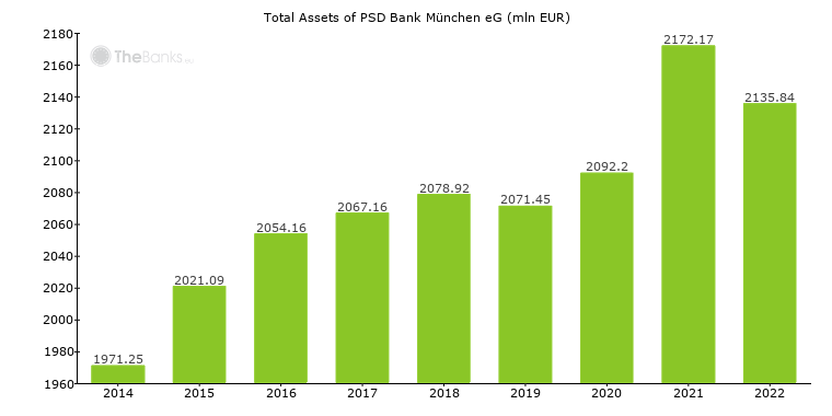 Psd Bank Munchen Eg Germany Bank Profile