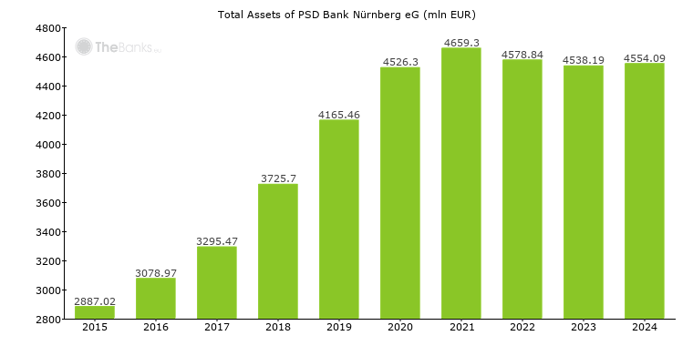 Psd Bank Narnberg Online Banking