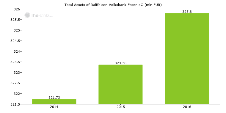 Raiffeisen-Volksbank Ebern eG (Germany) - Bank Profile