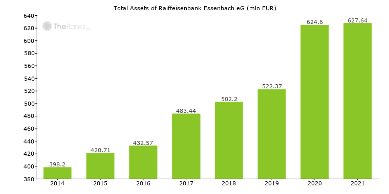 Total Assets of Raiffeisenbank Essenbach eG
