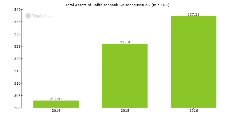 Raiffeisenbank Geisenhausen Eg Germany Bank Profile