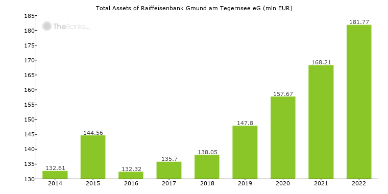 Raiffeisenbank Gmund Am Tegernsee Eg Germany Bank Profile