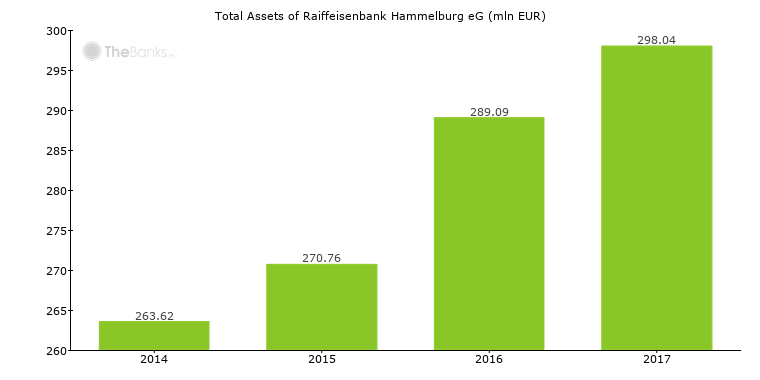 Raiffeisenbank Hammelburg Eg Germany Financials