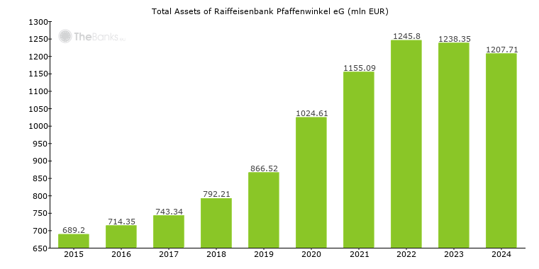 Raiffeisenbank Pfaffenwinkel Eg Germany Bank Profile