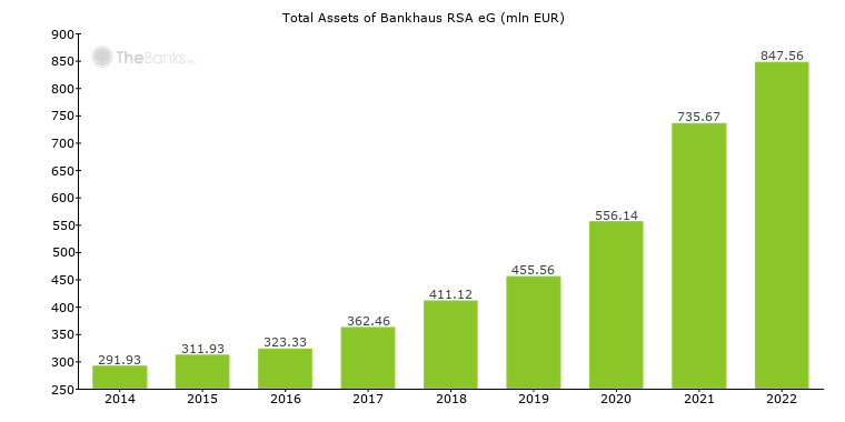 Bankhaus Rsa Eg Germany Formerly Raiffeisenbank Rsa Eg Bank Profile