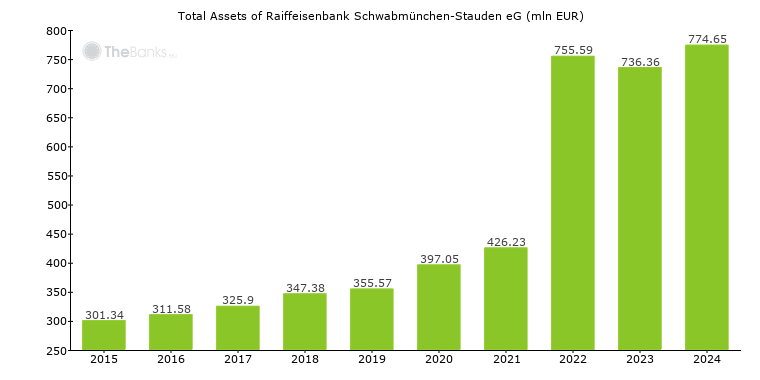 Total Assets of Raiffeisenbank Schwabmünchen-Stauden eG