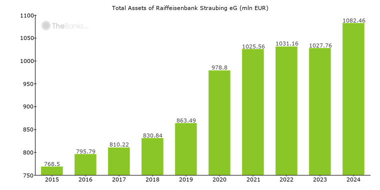 Total Assets of Raiffeisenbank Straubing eG