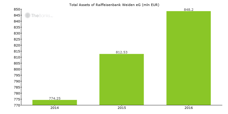 Raiffeisenbank Weiden Eg Germany Bank Profile