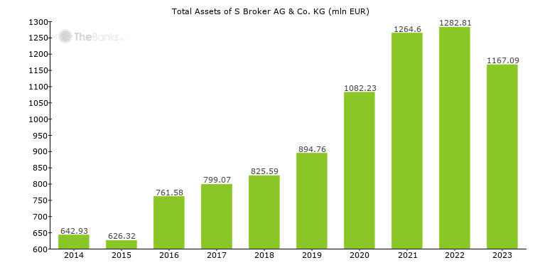 S Broker Ag Co Kg Germany Bank Profile