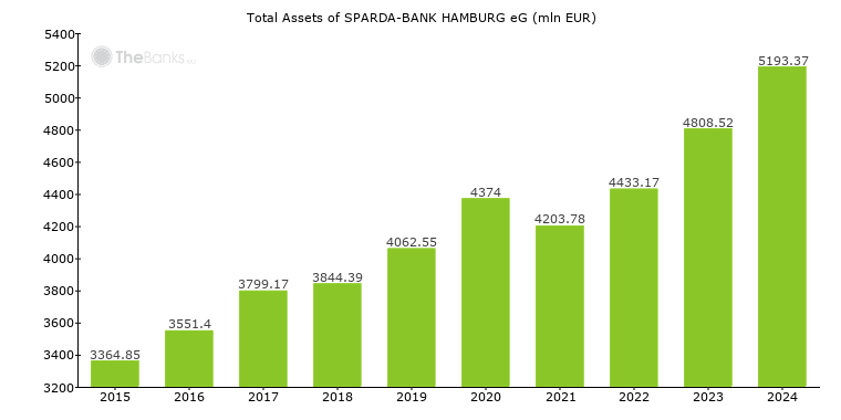 Sparda Bank Hamburg Eg Germany Bank Profile