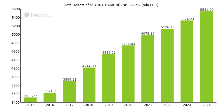 Sparda Bank Nurnberg Eg Germany Bank Profile