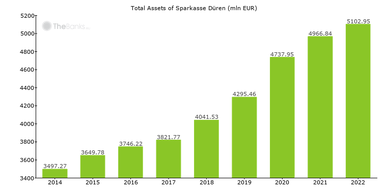 Sparkasse Duren Germany Financials