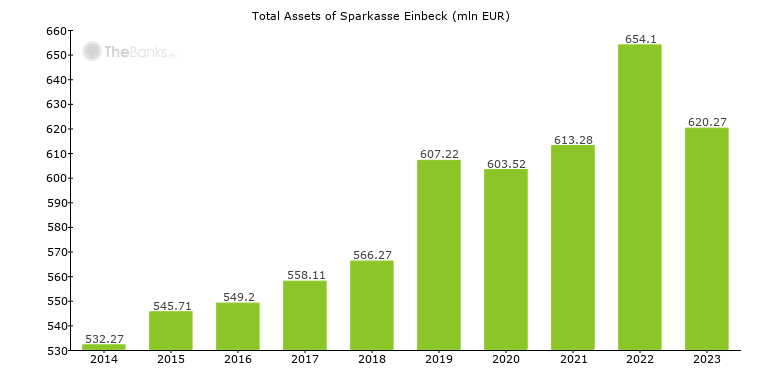 Sparkasse Einbeck Germany Bank Profile