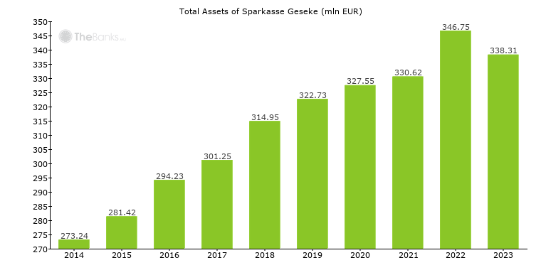 Total Assets of Sparkasse Geseke