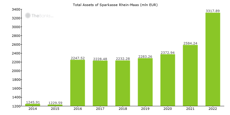 Sparkasse Rhein Maas Germany Formerly Sparkasse Kleve Bank Profile
