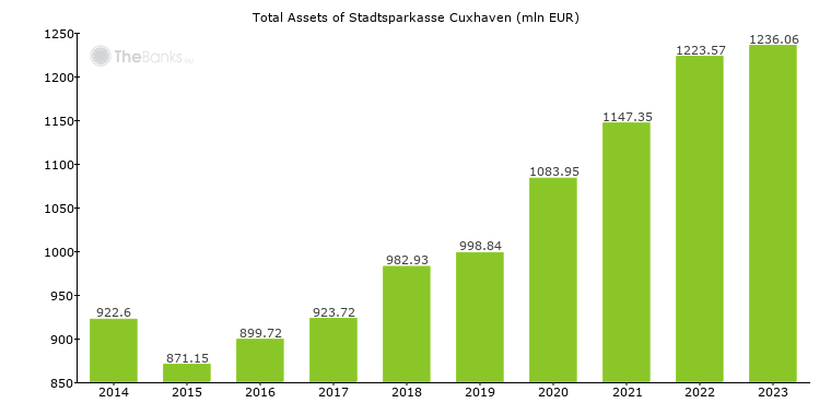 Total Assets of Stadtsparkasse Cuxhaven