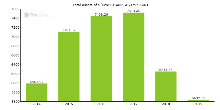 Sudwestbank Ag Germany Bank Profile