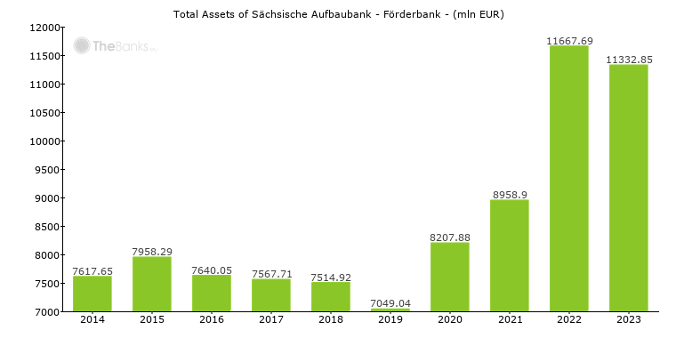 Sachsische Aufbaubank Forderbank Germany Bank Profile