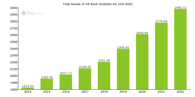 VR Bank Südpfalz eG (Germany) - Bank Profile