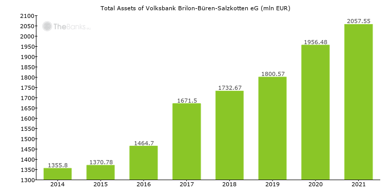Volksbank Brilon Buren Salzkotten Eg Germany Financials