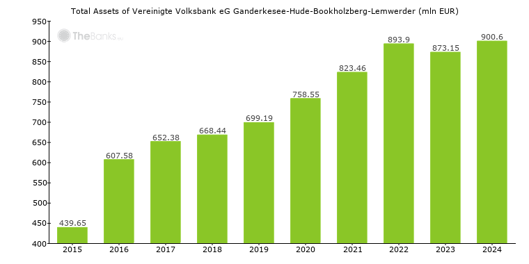 Vereinigte Volksbank Eg Ganderkesee Hude Bookholzberg Lemwerder