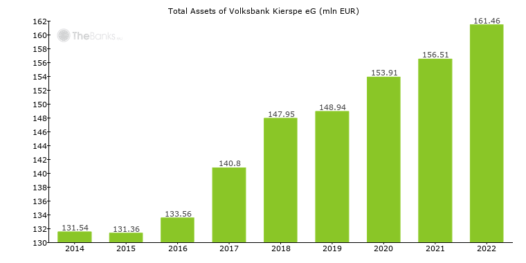 Volksbank Kierspe Eg Germany Financials