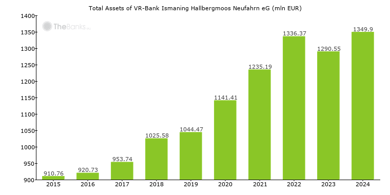 Vr Bank Ismaning Hallbergmoos Neufahrn Eg Germany Formerly Volksbank Raiffeisenbank Ismaning Eg Bank Profile