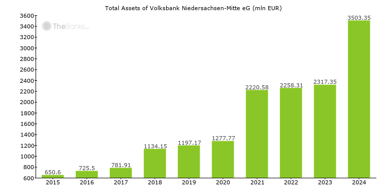 Total Assets of Volksbank Niedersachsen-Mitte eG