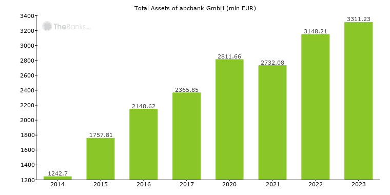 Abcbank Gmbh Germany Bank Profile