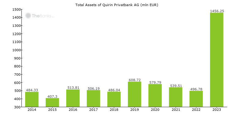 Klug Beraten Quirin Privatbank