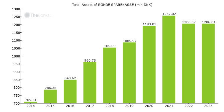 Total Assets of RØNDE SPAREKASSE