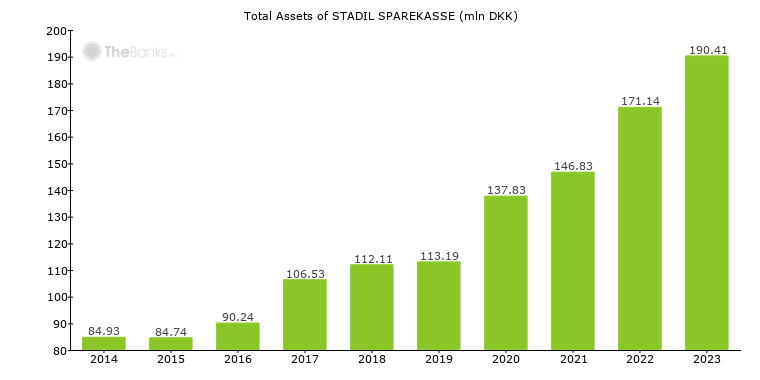 Total Assets of STADIL SPAREKASSE
